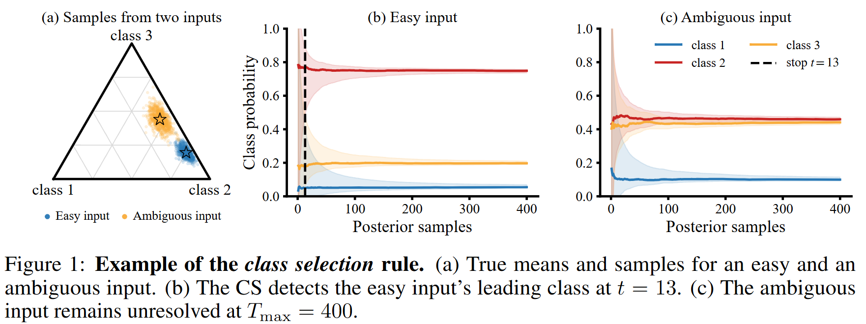 Figure for When Has a Bayesian Neural Network Sampled Enough? Adaptive Inference Time with Statistical Guarantees