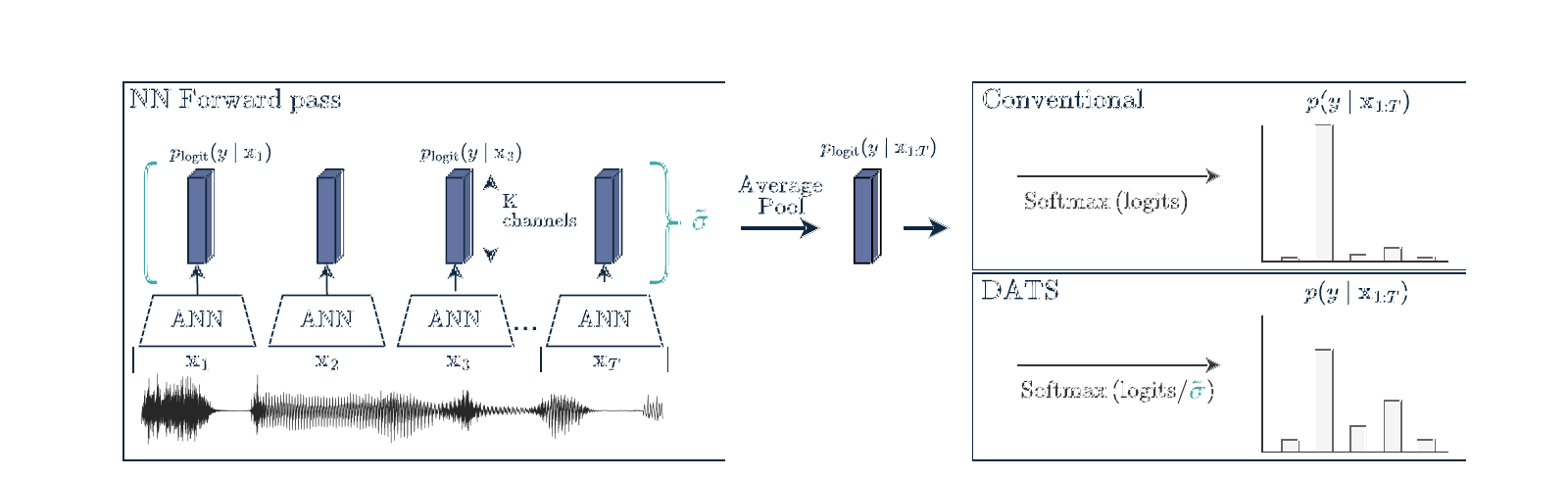 Figure for Efficient Post-Hoc Uncertainty Calibration via Variance-Based Smoothing
